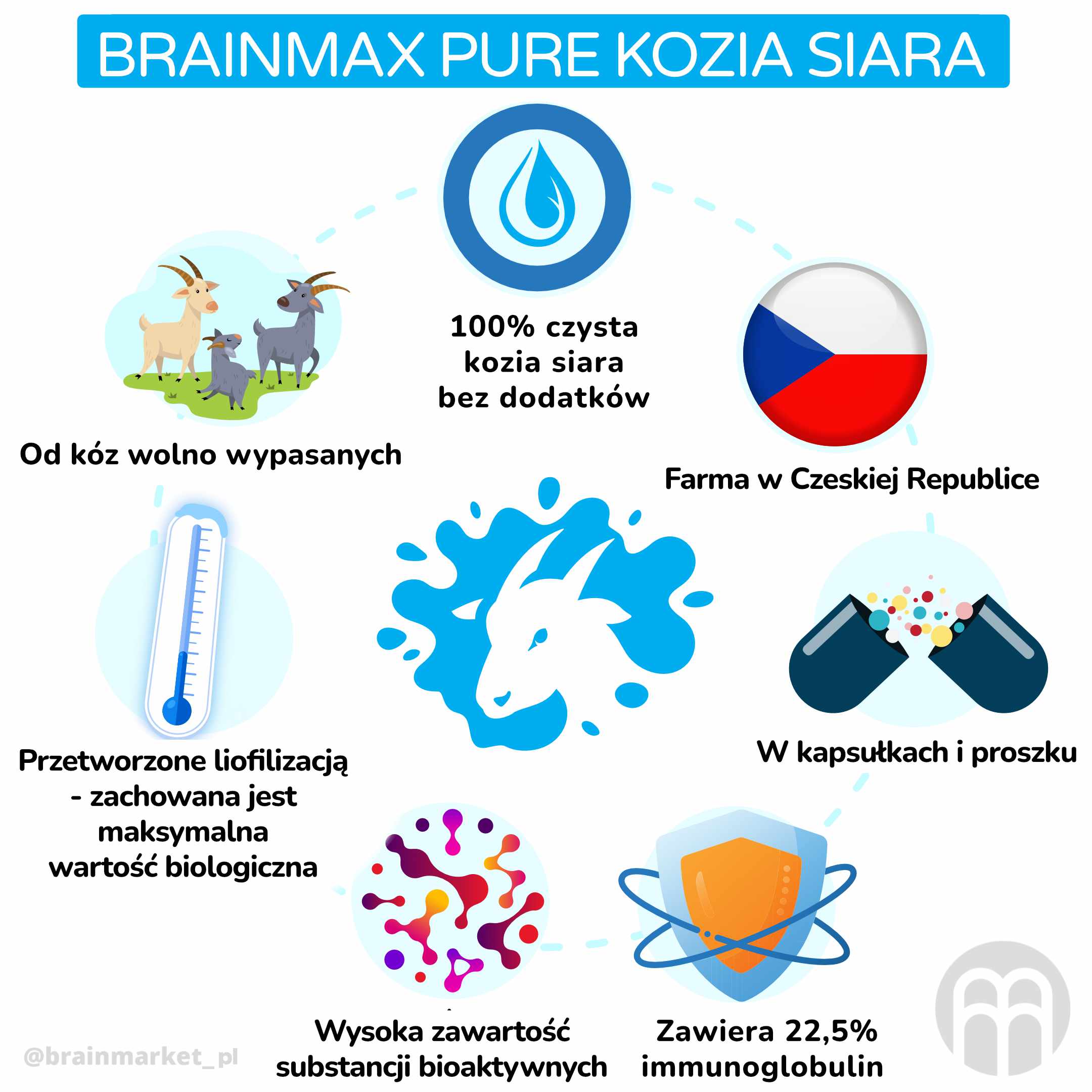 BrainMax Pure Kozí kolostrum_inforgafika_pl